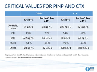 CRITICAL VALUES FOR PINP AND CTX
PINP CTX
IDS iSYS Roche Cobas
e411
IDS iSYS Roche Cobas
e411
Controls,
mean
31 μg / L 33 μg / L 327 ng / L 221 ng / L
LSC 29% 23% 54% 50%
LSC 6.2 μg / L 5.7 μg / L 80 ng / L 60 ng / L
Effect -51 % -54 % -75 % -74 %
Effect -28 μg / L -32 μg / L -490 ng / L - 360 ng / L
Reproduced from Eastell R et al., Diagnosis of endocrine disease: Bone turnover markers: are they clinically useful? Eur J Endocrinol.
2018 178:R19-R31 with permissions from BioScientifica Ltd.
 