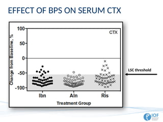 EFFECT OF BPS ON SERUM CTX
LSC threshold
 