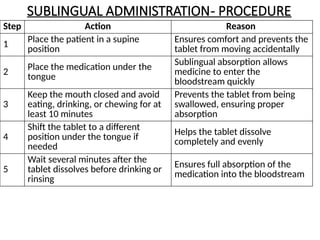 Sublabially ORAL BUCCAL SUBLINGUAL ADMINISTRATION.pptx