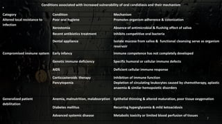 . Conditions associated with increased vulnerability of oral candidiasis and their mechanism
Category Condition Mechanism
Altered local resistance to
infection
Poor oral hygiene Promotes organism adherence & colonization
Xerostomia Absence of antimicrobial & flushing effect of saliva
Recent antibiotics treatment Inhibits competitive oral bacteria
Dental appliance Isolate mucosa from saliva & functional cleansing serve as organism
reservoir
Compromised immune system Early infancy Immune competence has not completely developed
Genetic immune deficiency Specific humoral or cellular immune defects
AIDS Deficient cellular immune response
Corticcasteroids therapy Inhibition of immune function
Pancytopenia Depletion of circulating leukocytes caused by chemotherapy, aplastic
anaemia & similar hemopoietic disorders
Generalized patient
debilitation
Anemia, malnutrition, malabsorption Epithelial thinning & altered maturation, poor tissue oxygenation
Diabetes mellitus Recurring hyperglycemia & mild ketoacidosis
Advanced systemic disease Metabolic toxicity or limited blood perfusion of tissues
7
 