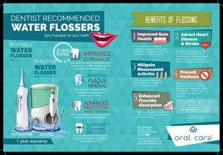 PORTABLE
FLOSSER
WATER 2 MIN
ROUTINE
benefits of flossing
ISO 13485:2003
ISO 9001:2008
Certiﬁed Manufacturer
Toll Free : 1800-120-7201
www.oralcaresolutions.com
info@oralcaresolutions.com
Improved Gum
Health11 2Advert Heart
Disease
& StrokeIt wards off gum diseases &
gingivitis by eliminating the culprit
bacteria that cling around the roots
of the teeth & irritate the gums.
44Prevent
Halitosis
Flossing prevents Halitosis – a
symptom in which the breath
releases a noticeably bad odour.
It is estimated to be the 3rd
reason for people to seek
dental care.
3Mitigate
Rheumatoid
Arthritis
Your chances of developing
rheumatoid arthritis increases
by not flossing regularly.
3
Enhanced
Fluoride
Absorption
Flossing can assist fluoride from
the toothpaste to reach between
your teeth easily.
Ref: PubMed Central® (PMC)
www.ncbi.nlm.nih.gov/pmc
55
Its plaque that builds up in the
arteries, blocking blood flow.
Flossing aids in releasing plaque
from the teeth, decreasing the
chances of heart disease & stroke.
DENTIST RECOMMENDED
WATER FLOSSERS
TABLETOP
FLOSSER
WATER
Spa Therapist for your Teeth
RST5102
2
More effective than traditional floss, to
improve gum health, improve blood
circulation & reduce gingivitis.
IMPROVED
GUMHEALTH
Removes 99.9 plaque from
treated areas, especially
hard-to-reach areas.
%
EFFECTIVE
PLAQUE
REMOVAL
Removes bacteria and plaque more
effectively than traditional floss.
ADVANCED
PROTECTION
AGAINST BACTERIA
3X more effective for removal of
plaque around braces, bridges
& dental implants.
SUPERIOR
CLEANING
AROUND BRACES
Flossing 2x a day is a vital part of your
dental care routine. Oral Care's water
flossers ensure a thorough flossing &
cleansing experience with its
360₀
rotary nozzle that reach further
back to your molars with ease!
RST5002Plus
1 year warranty
 