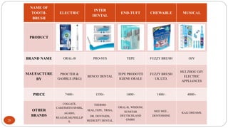 182520290033
20
NAME OF
TOOTH-
BRUSH
ELECTRIC
INTER
DENTAL
END-TUFT CHEWABLE MUSICAL
PRODUCT
BRAND NAME ORAL-B PRO-SYS TEPE FUZZY BRUSH OJV
MAUFACTURE
BY
PROCTER &
GAMBLE (P&G)
BENCO DENTAL
TEPE PRODOTTI
IGIENE ORALE
FUZZY BRUSH
UK LTD.
HUI ZHOU OJV
ELECTRIC
APPLIANCES
PRICE 7400/- 1550/- 1400/- 1400/- 4000/-
OTHER
BRANDS
COLGATE,
CARESMITH SPARK,
AGARO,
REALME,MI,PHILLIP
S.
THERMO
SEAL,TEPE, TRISA,
DR. DENTAIDS,
MEDICEPT DENTAL.
ORAL-B, WISDOM,
SUNSTAR
DEUTSCHLAND
GMBH.
MEE MEE ,
DENTOSHINE
KALI DREAMS.
 