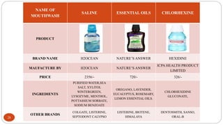 182520290033
28
NAME OF
MOUTHWASH
SALINE ESSENTIAL OILS CHLORHEXINE
PRODUCT
BRAND NAME H2OCEAN NATURE’S ANSWER HEXIDINE
MAUFACTURE BY H2OCEAN NATURE’S ANSWER
ICPA HEALTH PRODUCT
LIMITED
PRICE 2356/- 720/- 326/-
INGREDIENTS
PURIFIED WATER,SEA
SALT, XYLITOL
WINTERGREEN,
LYSOZYME, MENTHOL,
POTTASSIUM SORBATE,
SODIUM BENZOATE
OREGANO, LAVENDER,
EUCALYPTUS, ROSEMARY,
LEMON ESSENTIAL OILS.
CHLORHEXIDINE
GLUCONATE,
OTHER BRANDS
COLGATE, LISTERINE,
SEPTODONT CALYPSO
LISTERINE, BIOTENE,
HIMALAYA
DENTOSMITH, SANSO,
ORAL-B
 