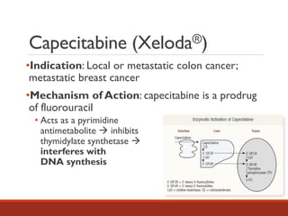 Capecitabine (Xeloda®)
•Indication: Local or metastatic colon cancer;
metastatic breast cancer
•Mechanism of Action: capecitabine is a prodrug
of fluorouracil
• Acts as a pyrimidine
antimetabolite  inhibits
thymidylate synthetase 
interferes with
DNA synthesis
 