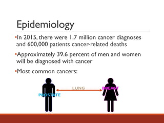 Epidemiology
•In 2015, there were 1.7 million cancer diagnoses
and 600,000 patients cancer-related deaths
•Approximately 39.6 percent of men and women
will be diagnosed with cancer
•Most common cancers:
PROSTATE
BREASTLUNG
 
