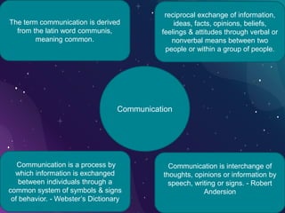 Communication
The term communication is derived
from the latin word communis,
meaning common.
reciprocal exchange of information,
ideas, facts, opinions, beliefs,
feelings & attitudes through verbal or
nonverbal means between two
people or within a group of people.
Communication is interchange of
thoughts, opinions or information by
speech, writing or signs. - Robert
Andersion
Communication is a process by
which information is exchanged
between individuals through a
common system of symbols & signs
of behavior. - Webster’s Dictionary
 