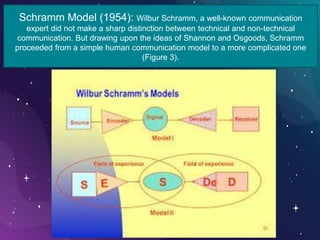 Schramm Model (1954): Wilbur Schramm, a well-known communication
expert did not make a sharp distinction between technical and non-technical
communication. But drawing upon the ideas of Shannon and Osgoods, Schramm
proceeded from a simple human communication model to a more complicated one
(Figure 3).
 