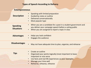 Description
Speaking
Situations
• When you are a candidate for a post in a student government and
you deliver your campaign speech before a voting public
• When you are assigned to report a topic in class
Advantages • Helps you look confident
• Engages the audience
Disadvantages • May not have adequate time to plan, organize, and rehearse
Tips
• Create an outline
• Organized your points-logically (most important to lease
important or vice versa
• Use facts and real-life experiences as your examples
• Manage your time well
• Rehearse, rehearse, rehearse
Types of Speech According to Delivery
• Speaking with limited preparation
• Guided by notes or outline
• Delivered conversationally
• Most popular type
Extemporaneous
 