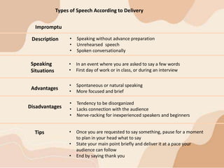 Description
Speaking
Situations
• In an event where you are asked to say a few words
• First day of work or in class, or during an interview
Advantages
• Spontaneous or natural speaking
• More focused and brief
Disadvantages
• Tendency to be disorganized
• Lacks connection with the audience
• Nerve-racking for inexperienced speakers and beginners
Tips • Once you are requested to say something, pause for a moment
to plan in your head what to say
• State your main point briefly and deliver it at a pace your
audience can follow
• End by saying thank you
Types of Speech According to Delivery
• Speaking without advance preparation
• Unrehearsed speech
• Spoken conversationally
Impromptu
 