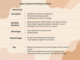 Description
Speaking
Situations
• Newscasting with a TelePrompter or an autocue device
• Presenting the legal proceedings and verdict in court
• Reading the rules and criteria in a contest
Advantages
• Exact repetition of written words
• Guided speech
Disadvantages • Boring and uninteresting presentation
• Lacks audience rapport or connection
Tips • Rehearse the speech over and over again until you sound
natural
• Observe accomplished news anchors and note how
conversational they sound when they deliver the news
Types of Speech According to Delivery
• Speaking with advance preparation
• Planned and rehearse speech
• Reading aloud a written message
Manuscript
 