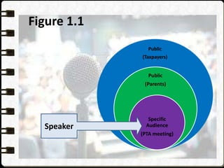 Figure 1.1
Public
(Taxpayers)
Public
(Parents)
Specific
Audience
(PTA meeting)
Speaker
 