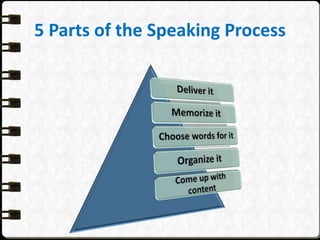 5 Parts of the Speaking Process
 