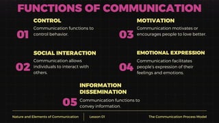 Oral Com Lesson 1 - Fundamentals of Communication.pdf