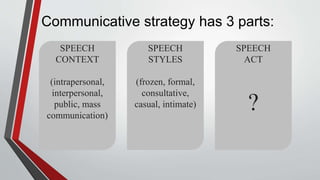 Communicative strategy has 3 parts:
SPEECH
CONTEXT
(intrapersonal,
interpersonal,
public, mass
communication)
SPEECH
STYLES
(frozen, formal,
consultative,
casual, intimate)
SPEECH
ACT
?
 