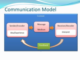 Basics of Communication | PPTX