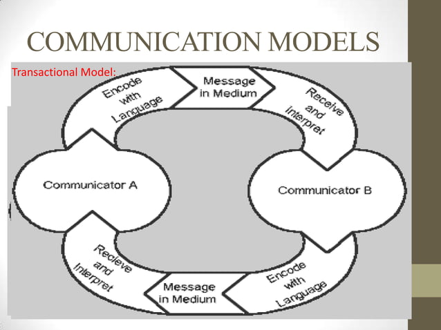 Oral communication