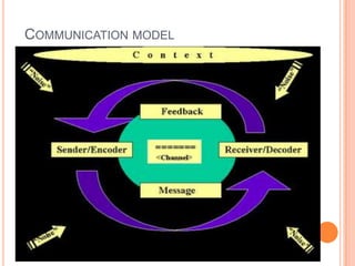 COMMUNICATION MODEL

 