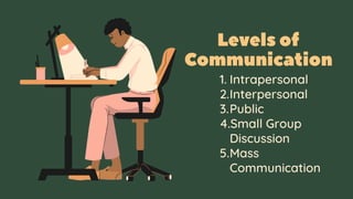 1. Intrapersonal
2.Interpersonal
3.Public
4.Small Group
Discussion
5.Mass
Communication
 