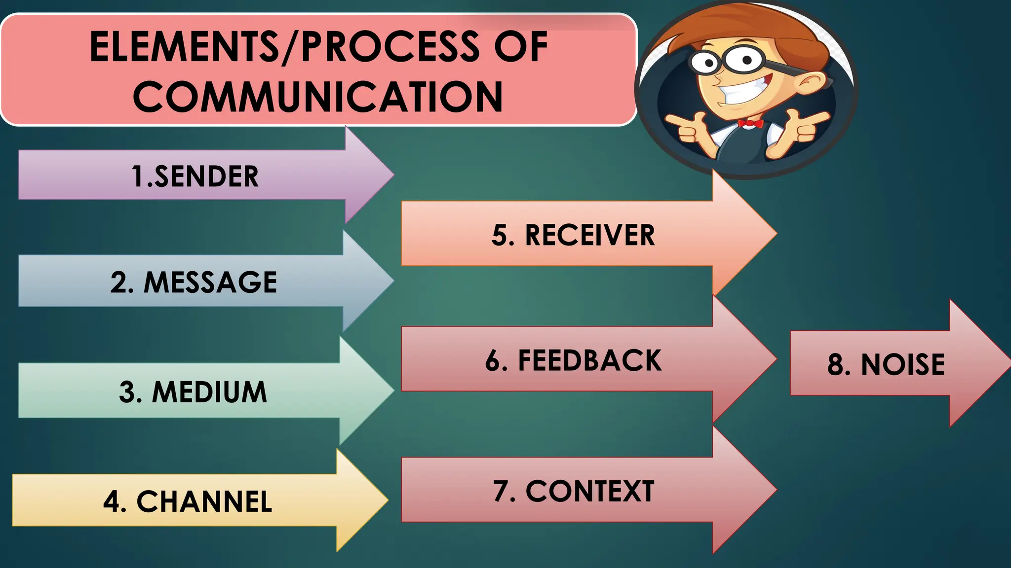 ELEMENTS/PROCESS OF
COMMUNICATION
1.SENDER
2. MESSAGE
3. MEDIUM
4. CHANNEL
5. RECEIVER
6. FEEDBACK
7. CONTEXT
8. NOISE
 