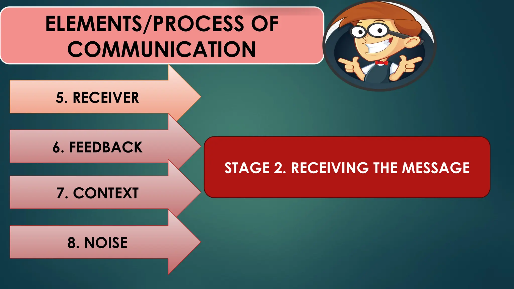 ELEMENTS/PROCESS OF
COMMUNICATION
5. RECEIVER
6. FEEDBACK
7. CONTEXT
8. NOISE
STAGE 2. RECEIVING THE MESSAGE
 