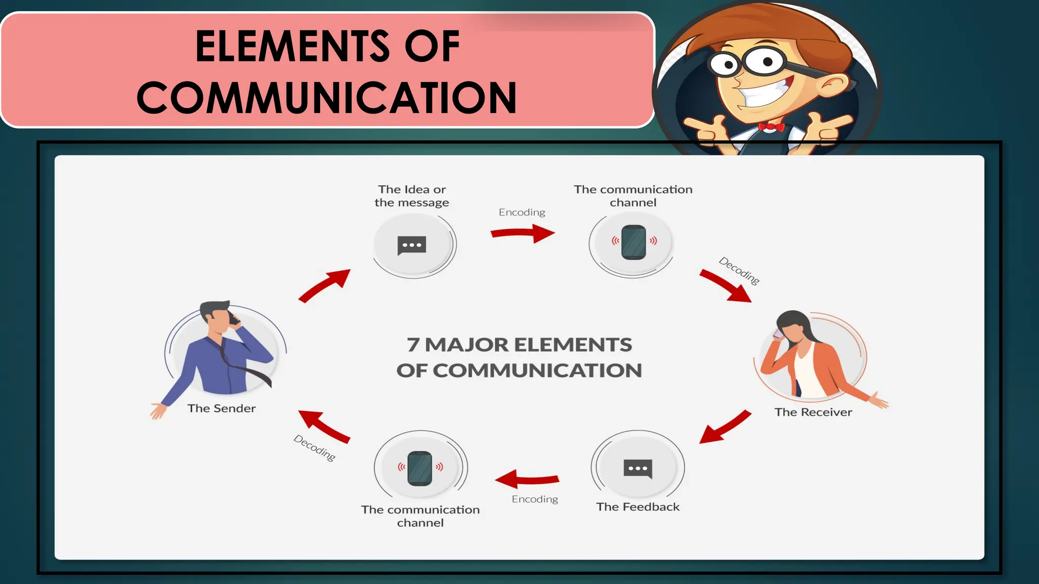 ELEMENTS OF
COMMUNICATION
 