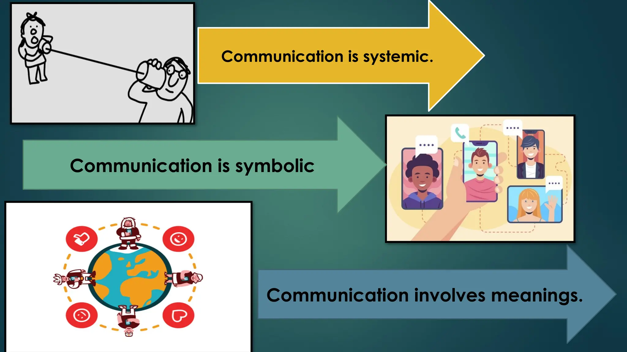 Communication is systemic.
Communication is symbolic
Communication involves meanings.
 