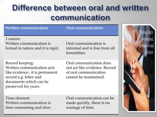 Written communication               Oral communication

1.nature:
Written communication is            Oral communication is
formal in nature and it is rigid.   informal and is free from all
                                    formalities.

Record keeping:                     Oral communication does
Written communication acts          not act like evidence. Record
like evidence , it is permanent     of oral communication
record e.g. letter and              cannot be maintained.
documents which can be
preserved for years.


Time element:                       Oral communication can be
Written communication is            made quickly, there is no
time-consuming and slow.            wastage of time.
 