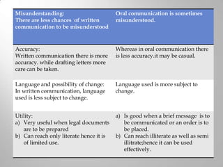 Misunderstanding:                        Oral communication is sometimes
There are less chances of written        misunderstood.
communication to be misunderstood


Accuracy:                                Whereas in oral communication there
Written communication there is more      is less accuracy.it may be casual.
accuracy. while drafting letters more
care can be taken.

Language and possibility of change:      Language used is more subject to
In written communication, language       change.
used is less subject to change.


Utility:                                 a) Is good when a brief message is to
a) Very useful when legal documents         be communicated or an order is to
   are to be prepared                       be placed.
b) Can reach only literate hence it is   b) Can reach illiterate as well as semi
   of limited use.                          illitrate;hence it can be used
                                            effectively.
 
