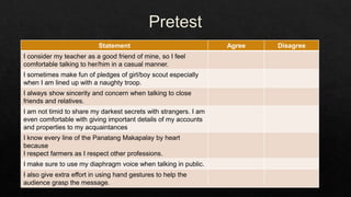 Statement Agree Disagree
I consider my teacher as a good friend of mine, so I feel
comfortable talking to her/him in a casual manner.
I sometimes make fun of pledges of girl/boy scout especially
when I am lined up with a naughty troop.
I always show sincerity and concern when talking to close
friends and relatives.
I am not timid to share my darkest secrets with strangers. I am
even comfortable with giving important details of my accounts
and properties to my acquaintances
I know every line of the Panatang Makapalay by heart
because
I respect farmers as I respect other professions.
I make sure to use my diaphragm voice when talking in public.
I also give extra effort in using hand gestures to help the
audience grasp the message.
 