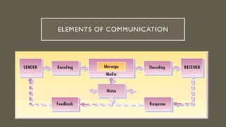 ELEMENTS OF COMMUNICATION
 