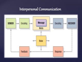 Interpersonal Communication
 