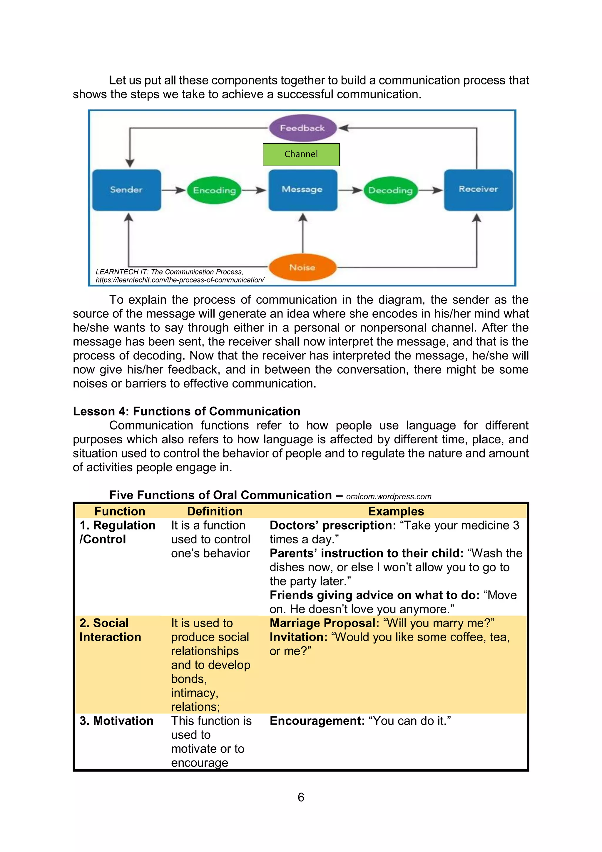 6
Let us put all these components together to build a communication process that
shows the steps we take to achieve a successful communication.
To explain the process of communication in the diagram, the sender as the
source of the message will generate an idea where she encodes in his/her mind what
he/she wants to say through either in a personal or nonpersonal channel. After the
message has been sent, the receiver shall now interpret the message, and that is the
process of decoding. Now that the receiver has interpreted the message, he/she will
now give his/her feedback, and in between the conversation, there might be some
noises or barriers to effective communication.
Lesson 4: Functions of Communication
Communication functions refer to how people use language for different
purposes which also refers to how language is affected by different time, place, and
situation used to control the behavior of people and to regulate the nature and amount
of activities people engage in.
Five Functions of Oral Communication – oralcom.wordpress.com
Function Definition Examples
1. Regulation
/Control
It is a function
used to control
one’s behavior
Doctors’ prescription: “Take your medicine 3
times a day.”
Parents’ instruction to their child: “Wash the
dishes now, or else I won’t allow you to go to
the party later.”
Friends giving advice on what to do: “Move
on. He doesn’t love you anymore.”
2. Social
Interaction
It is used to
produce social
relationships
and to develop
bonds,
intimacy,
relations;
Marriage Proposal: “Will you marry me?”
Invitation: “Would you like some coffee, tea,
or me?”
3. Motivation This function is
used to
motivate or to
encourage
Encouragement: “You can do it.”
Channel
LEARNTECH IT: The Communication Process,
https://learntechit.com/the-process-of-communication/
 