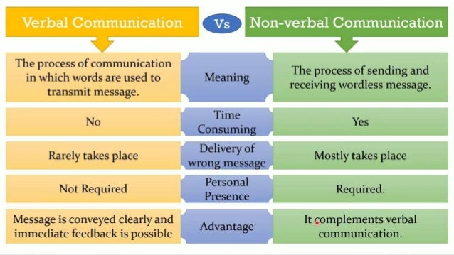 Nature and Elements of Communication