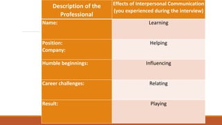 Description of the
Professional
Effects of Interpersonal Communication
(you experienced during the interview)
Name: Learning
Position:
Company:
Helping
Humble beginnings: Influencing
Career challenges: Relating
Result: Playing
 
