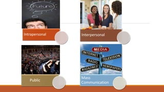Intrapersonal Interpersonal
Public
Mass
Communication
 