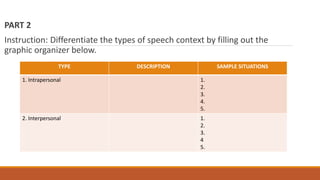 PART 2
Instruction: Differentiate the types of speech context by filling out the
graphic organizer below.
TYPE DESCRIPTION SAMPLE SITUATIONS
1. Intrapersonal 1.
2.
3.
4.
5.
2. Interpersonal 1.
2.
3.
4
5.
 