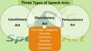 Locutionary
Act
Perlocutionary
Act
Illocutionary
Act
Five major categories:
Assertive
Commisive
Directive
Declaration
Expressive
Three Types of Speech Acts:
 