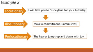 Example 2
I will take you to Disneyland for your birthday.
Make a commitment (Commisives)
The hearer jumps up and down with joy.
Locutionary
Illocutionary
Perlocutionary
 