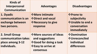 Kinds of
Interpersonal
Communication
Advantages Disadvantages
1. Dyadic
communication is an
exchange between
two persons.
More intimate
Direct and vocal
Necessary to give
response
Prone to
subjectivity
Unable to end a
conversation
immediately
2. Small Group
communication takes
place among 3-12
individuals.
More sources of ideas
and suggestions
Good for doing a task
Easy to arrive at
consensus
Domination
Unreconciled
individual
differences
 
