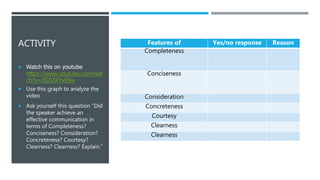 ACTIVITY
 Watch this on youtube
https://www.youtube.com/wat
ch?v=jfG5ZRYv89w
 Use this graph to analyze the
video
 Ask yourself this question “Did
the speaker achieve an
effective communication in
terms of Completeness?
Conciseness? Consideration?
Concreteness? Courtesy?
Clearness? Clearness? Explain.”
Features of Yes/no response Reason
Completeness
Conciseness
Consideration
Concreteness
Courtesy
Clearness
Clearness
 
