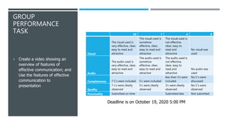 GROUP
PERFORMANCE
TASK
 Create a video showing an
overview of features of
effective communication; and
Use the features of effective
communication to
presentation
10 7 4 0
Visual
The visual used is
very effective, clear,
easy to read and
attractive
The visual used is
somehow
effective, clear,
easy to read and
attractive
The visual used is
not effective,
clear, easy to
read and
attractive
No visual was
used
Audio
The audio used is
very effective, clear,
easy to read and
attractive
The audio used is
somehow
effective, clear,
easy to read and
attractive
The audio used is
not effective,
clear, easy to
read and
attractive
No audio was
used
Completeness 7 C's were included 5'c were included
less than 3's were
included
No C's were
discussed
Quality
7 c's were clearly
observed
5'c were clearly
observed
3'c were clearly
observed
No C's were
observed
Punctuality Submitted on time Submitted late Not submitted
Deadline is on October 19, 2020 5:00 PM
 