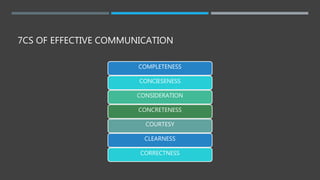 7CS OF EFFECTIVE COMMUNICATION
COMPLETENESS
CONCIESENESS
CONSIDERATION
CONCRETENESS
COURTESY
CLEARNESS
CORRECTNESS
 