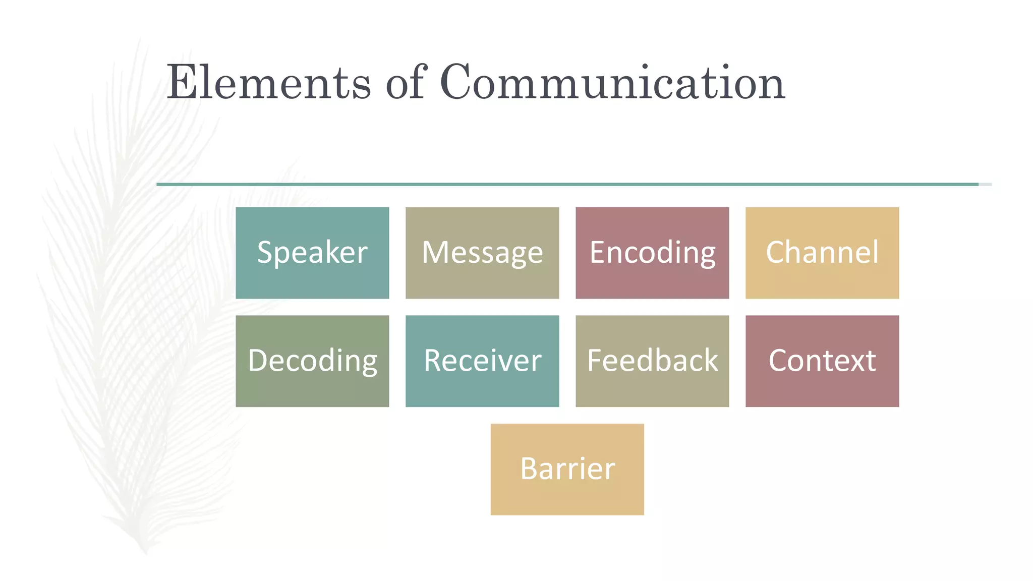 Elements of Communication
Speaker Message Encoding Channel
Decoding Receiver Feedback Context
Barrier
 