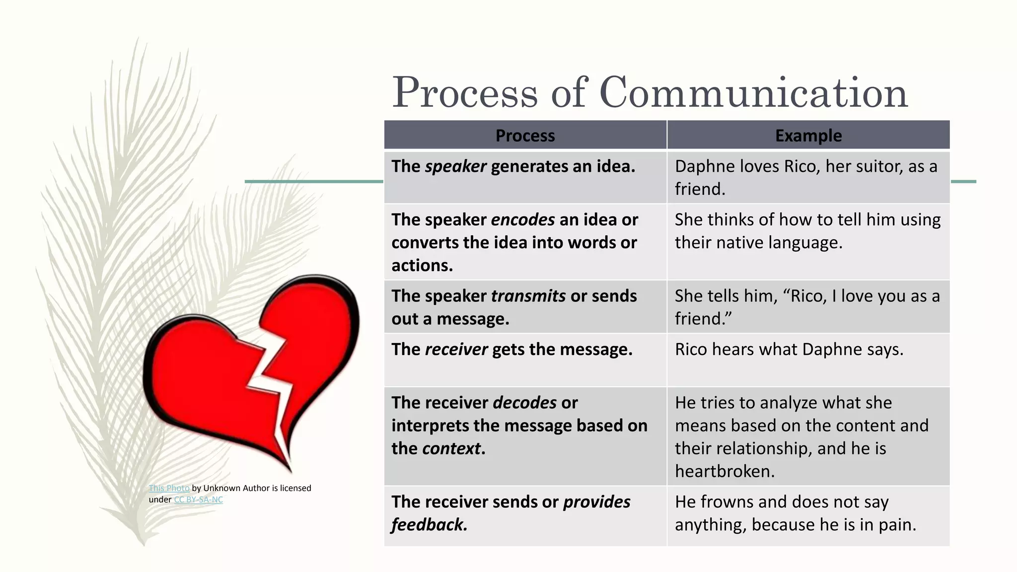Process of Communication
Process Example
The speaker generates an idea. Daphne loves Rico, her suitor, as a
friend.
The speaker encodes an idea or
converts the idea into words or
actions.
She thinks of how to tell him using
their native language.
The speaker transmits or sends
out a message.
She tells him, “Rico, I love you as a
friend.”
The receiver gets the message. Rico hears what Daphne says.
The receiver decodes or
interprets the message based on
the context.
He tries to analyze what she
means based on the content and
their relationship, and he is
heartbroken.
The receiver sends or provides
feedback.
He frowns and does not say
anything, because he is in pain.
This Photo by Unknown Author is licensed
under CC BY-SA-NC
 
