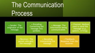 ORAL COM NATURE AND PROCESS OF COMMUNICATION-.pptx