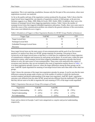 Íñigo Yanguas                                                                  Oral Computer-Mediated Interaction



negotiation. This is not surprising, nonetheless, because only the first part of the conversation, where most
negotiations occurred, was analyzed.
As far as the quality and type of the negotiation routines produced by the groups, Table 2 shows that the
target lexical items triggered the vast majority of negotiation routines in both groups, as the previous
literature suggests (e.g., Blake, 2000; Blake & Zyzyk, 2003; Smith, 2004). In addition, there were a few
instances of nontarget lexical items triggering negotiation routines. Table 2 shows the number of
nontarget lexical items that triggered embedded negotiation subroutines. Finally, there were some cases in
which the source of the communication problem was related to the general coherence of the conversation;
these cases were labeled discourse triggers.

Table 2. Breakdown of Triggers in Main Negotiation Routines by OCMC Group (Number of Instances)

                Trigger Type                   VidCMC                AudCMC                       FTF
 Target Lexical Item                               36                     33                        40
 Nontarget Lexical Item                              1                     0                         1
 Embedded Nontarget Lexical Items                    4                    10                         4
 Discourse                                           2                     2                         1

Since target lexical items are the main source of non-communication and the goal of our first research
question is to analyze how these two OCMC groups negotiate for meaning, I am going to focus
exclusively on the target lexical items so that there is a solid base for comparison and a clearer depiction
of communicative strategies and resources by each group can be drawn. In several cases, within the main
negotiation routine, other nontarget lexical items triggered embedded negotiation episodes that forced
learners to solve the main source of non-communication. These cases were analyzed in the context of
occurrence and, therefore, they are not included in the count of negotiation routines shown in Table 1. It
is in these negotiation episodes, however, where the larger differences among the three groups can be
seen: AudCMC dyads negotiated for meaning of non-target lexical items more than either of the other two
groups.
Table 3 shows the outcomes of the target item negotiation episodes by groups. It can be seen that the main
differences among the groups under scrutiny are in the number of routines in which the interlocutor
reached complete and partial understanding of the target item negotiated. AudCMC dyads’ negotiation
outcomes were different from the other OCMC group and also different from the traditional FTF group in
that they did not seem to be able to negotiate the exact meaning of 39% of the target words negotiated.

Table 3. Negotiation Outcome per Group (Percentages of Totals)

        Negotiation                VidCMC                  AudCMC                        FTF
 Complete Understanding           23 (64%)                 15 (45%)                   28 (70%)
 Partial Understanding              9 (25%)                13 (39%)                    6 (15%)
 No Understanding                   4 (11%)                 5 (15%)                    6 (15%)

Cases such as shown in Excerpts 3 and 4 were categorized as complete and partial understanding
respectively.




Language Learning & Technology                                                                                79
 