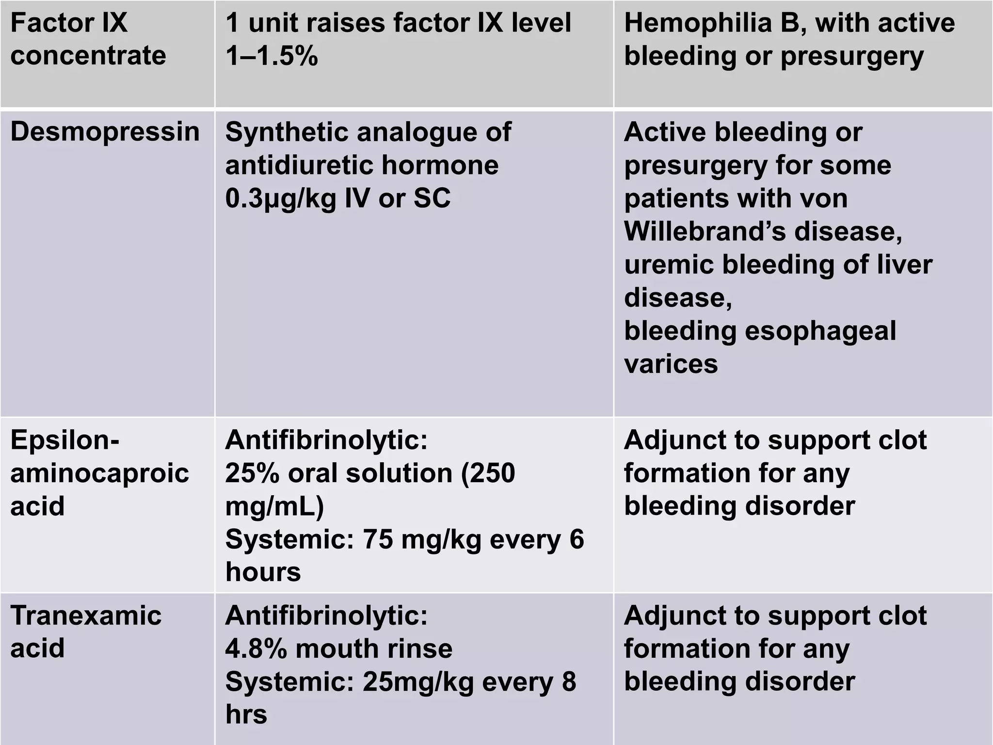 Factor IX
concentrate
1 unit raises factor IX level
1–1.5%
Hemophilia B, with active
bleeding or presurgery
Desmopressin Synthetic analogue of
antidiuretic hormone
0.3μg/kg IV or SC
Active bleeding or
presurgery for some
patients with von
Willebrand’s disease,
uremic bleeding of liver
disease,
bleeding esophageal
varices
Epsilon-
aminocaproic
acid
Antifibrinolytic:
25% oral solution (250
mg/mL)
Systemic: 75 mg/kg every 6
hours
Adjunct to support clot
formation for any
bleeding disorder
Tranexamic
acid
Antifibrinolytic:
4.8% mouth rinse
Systemic: 25mg/kg every 8
hrs
Adjunct to support clot
formation for any
bleeding disorder
 