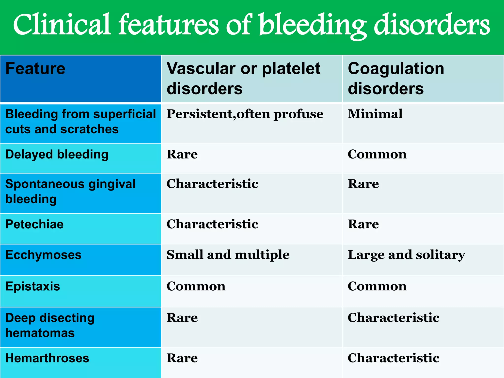 Clinical features of bleeding disorders
Feature Vascular or platelet
disorders
Coagulation
disorders
Bleeding from superficial
cuts and scratches
Persistent,often profuse Minimal
Delayed bleeding Rare Common
Spontaneous gingival
bleeding
Characteristic Rare
Petechiae Characteristic Rare
Ecchymoses Small and multiple Large and solitary
Epistaxis Common Common
Deep disecting
hematomas
Rare Characteristic
Hemarthroses Rare Characteristic
 