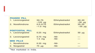Oral contraceptive | PPTX