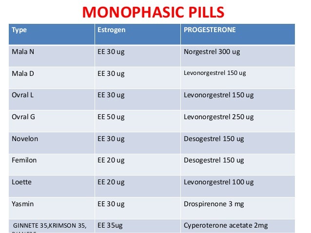 Biphasic Oral Contraceptive 110